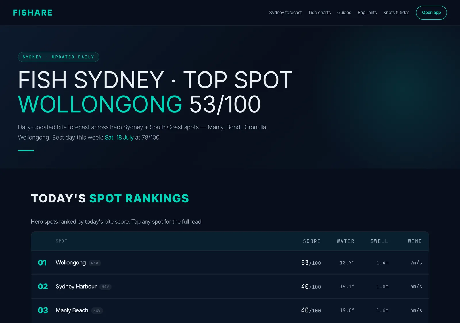 Fishare Sydney forecast showing hero spots ranked by daily bite score with conditions.